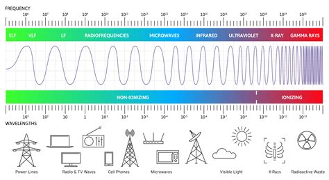 how to get consistent rf readings|how to read emf frequencies.